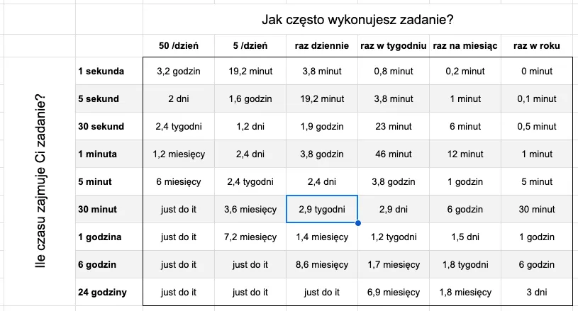 Czy warto automatyzować? Arkusz kalkulacyjny - agencja nieruchomości