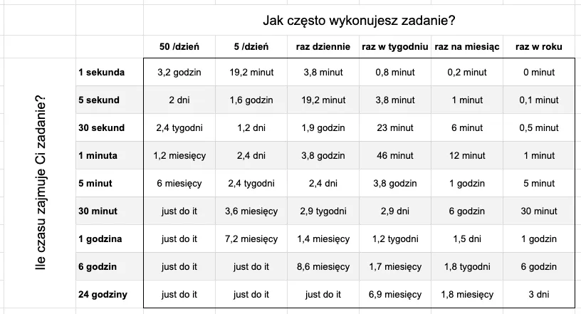 Czy warto automatyzować? Arkusz kalkulacyjny - tabela z czasem