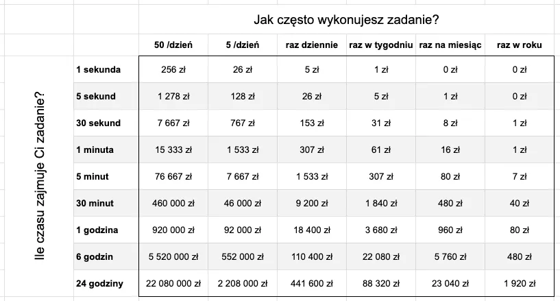 Czy warto automatyzować? Arkusz kalkulacyjny - tabela z pieniędzmi