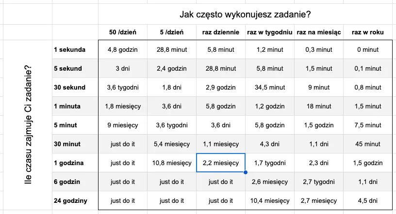 Czy warto automatyzować? Arkusz kalkulacyjny - przychodnia