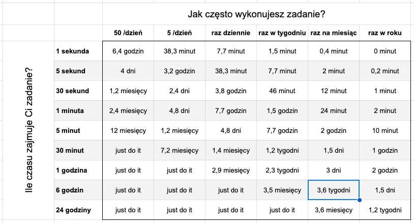 Czy warto automatyzować? Arkusz kalkulacyjny - raport kasowy