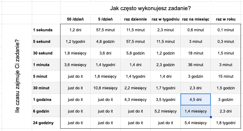 Czy warto automatyzować? Arkusz kalkulacyjny - przychody SPA