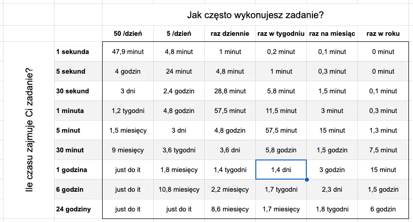 Czy warto automatyzować? Arkusz kalkulacyjny - sklep detaliczny