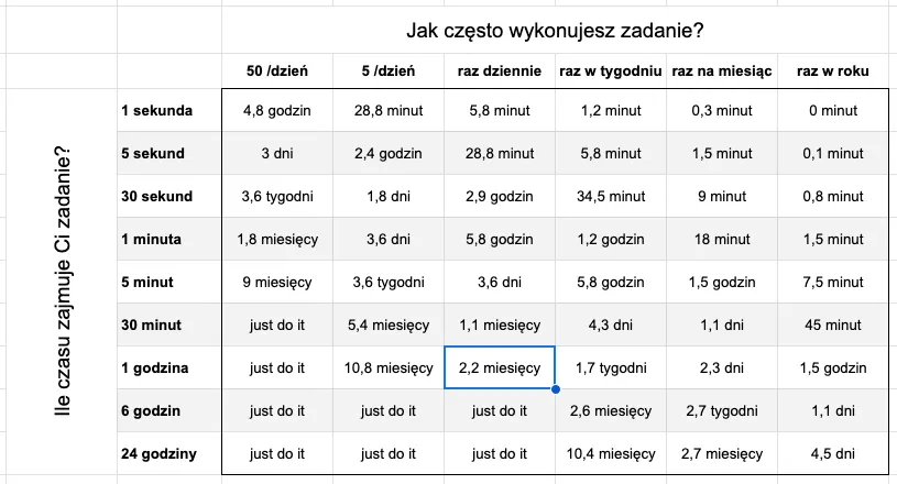 Czy warto automatyzować? Arkusz kalkulacyjny - warsztat samochodowy