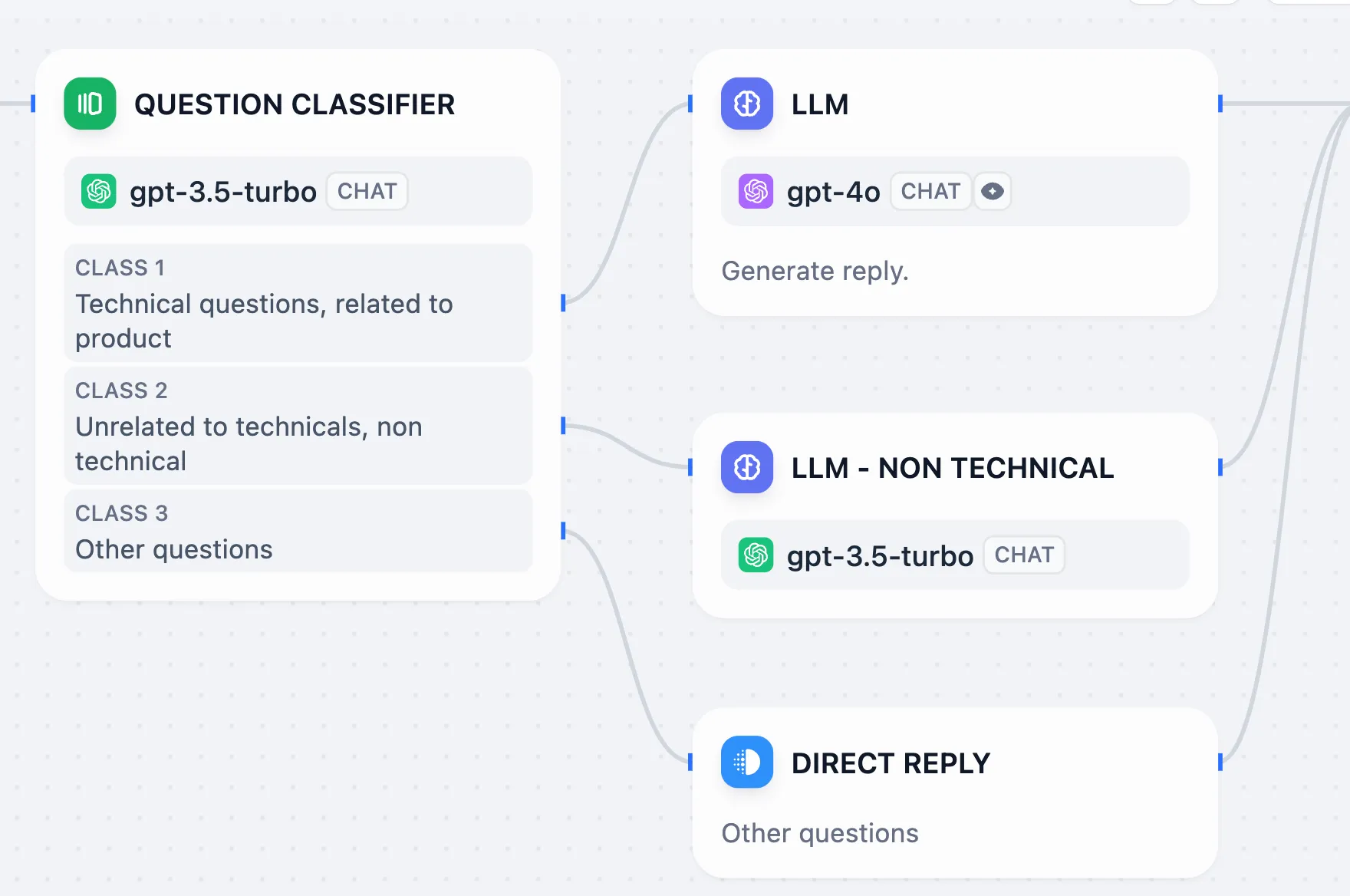 Jak Dify.ai pomaga w automatyzacji i integracji AI w biznesie - workflows