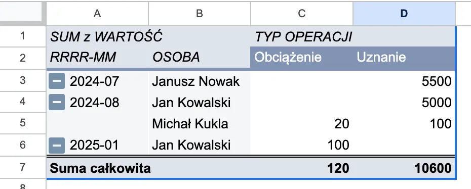 Jak nie zepsuć sobie Arkuszy Google? - przykład tabeli przestawnej