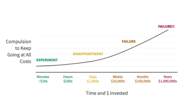 Pretotyping - expensive failure