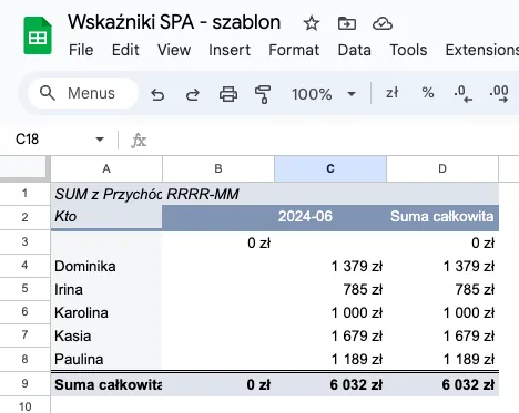 Wskaźniki SPA - przychody wg pracowników